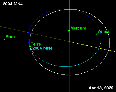 Trajectoires de (99942) Apophis et de la Terre ; estimation au 13 avril 2029.