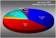 epa service / Distribution par Catégories en 2010