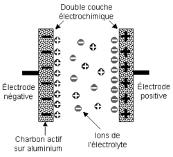 Condensateur électrolytique double couche.png