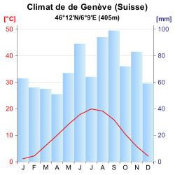 Genève climat.svg