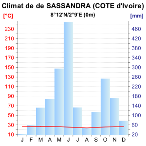 Climat de Sassandra