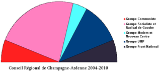 Composition actuelle du conseil régional