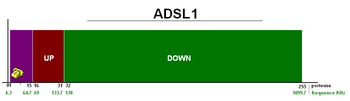 Spectre de fréquence de l'ADSL classique (sans annulation d'écho)