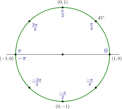 Atan2 circle.svg