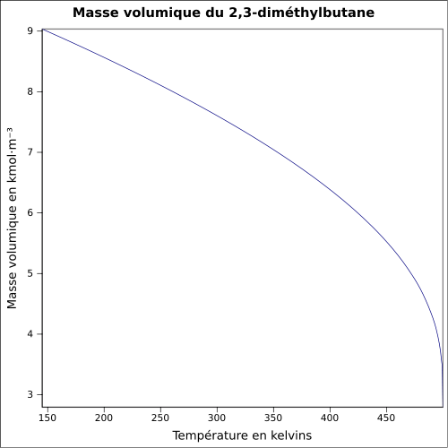 Graphique P=f(T)