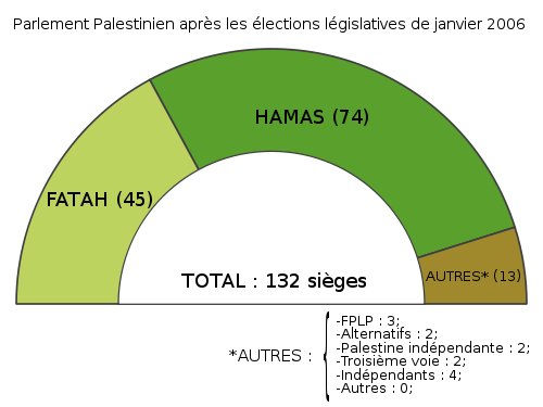 Parlement palestinien après les élections de janvier 2006.svg