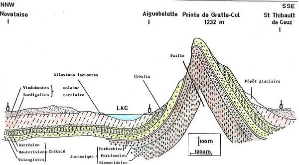 Coupe géologique simplifiée du lac d'Aiguebelette passant par Novalaise, Aiguebelette et Saint-Thibault de Couz