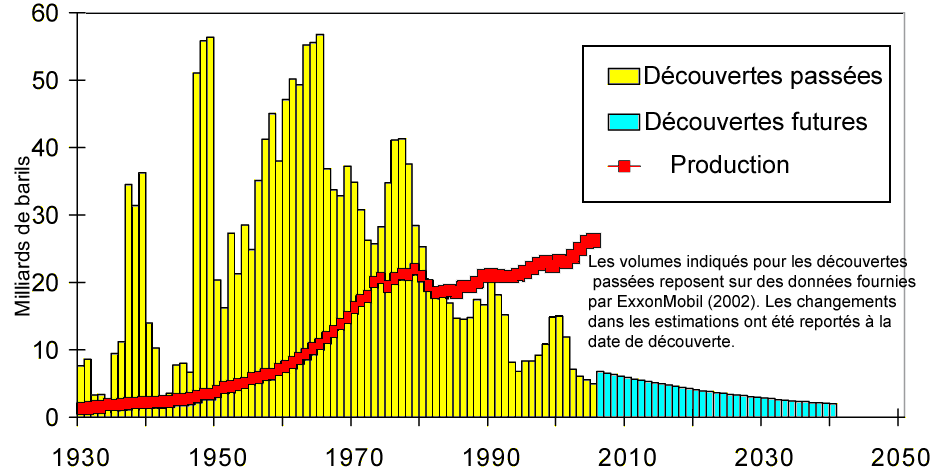 Découvertes de réserves pétrolières