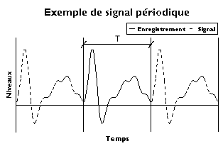 Exemple de signal periodique.png