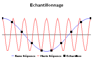 Exemple echantillonnage de deux signaux.png