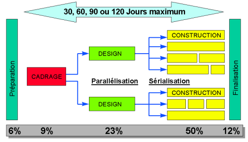 Phases RAD, avec parallélisation du DESIGN et sérialisation des étapes parallèles de CONSTRUCTION.