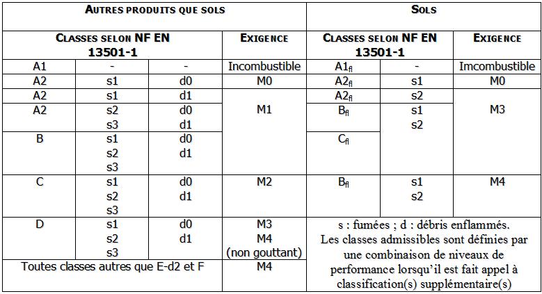 Classement au feu forex