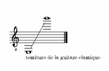 Tessiture de la guitare classique, indiquée sur une portée.