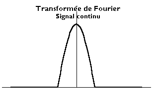 Transformee Fourier signal continu.png