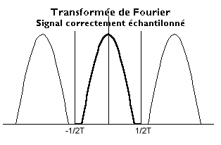 Transformee Fourier signal correctement echantillonne.png