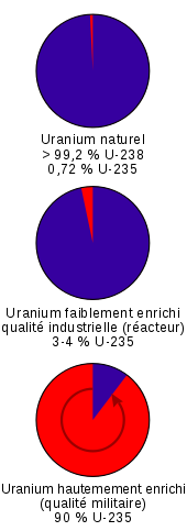 Trois diagrammes camemberts représentant la proportion en isotopes 235 et 238 de l'uranium à divers stades d'enrichissement. Uranium naturel : 0,72 % d'U-235 ; Uranium faiblement enrichi (pour réacteurs nucléaires) : 3-4 % d'U-235 ; Uranium hautement enrichi (pour applications militaires) : 90 % d'U-235.