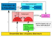Organigramme des institutions de la Vème République