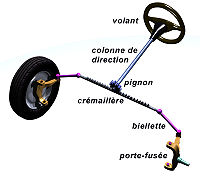 Schéma d'une direction à crémaillère