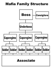 Mafia family structure tree.jpg