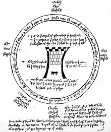 Schéma dans le manuscrit du Château de Persévérance, montrant la  disposition des mansions