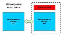 Reconfiguration Partielle pendant l’exécution