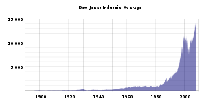 DJIA historical graph.svg