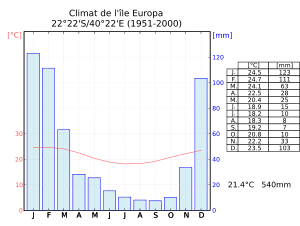 Ile-europe-1951-2000-climat-ombrothermique-1.svg