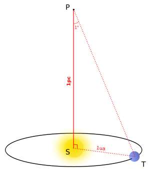 Schéma illustrant la notion de parsec, une unité astronomique de distance