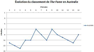 Graphique illustrant l'évolution du classement de The Fame en Australie : démarrant aux alentours de la douzième position, elle atteint son meilleur classement lors de la sixième semaine avant d'osciller les semaines suivantes entre la sixième et la douzième position jusqu'à la quatorzième semaine.