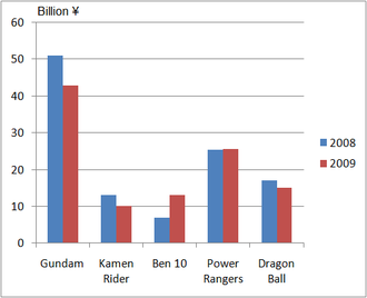 Graphique dont l’objet est indiqué ci-dessous. Gundam arbore des chiffres de ventes entre 40 et 50 millions de yens, devant Power Rangers (25 millions) et Dragon Ball (15 millions).