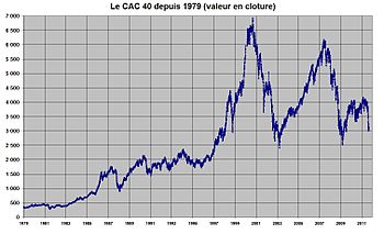 Le CAC 40 de 1979 à août 2011