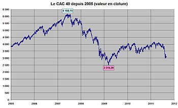 Le CAC 40 de 2005 à août 2011