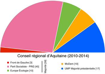 Composition du conseil régional d'Aquitaine après les élections régionales françaises de 2010