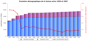 graphique en histogramme montrant l'évolution de la population entre 1950 et 2007, chqaue barre étant la somme de la population étrangère et de la population locale, une courbe de l'accroissement naturel est également indiqué, cette courbe passe brusquement d'une valeur de huit pour mille en 1960 à une valeur proche de deux en 1980