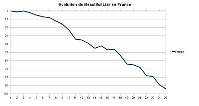 Cette image est une courbe de couleur bleu qui représente l'évolution du classement de la chanson en France.