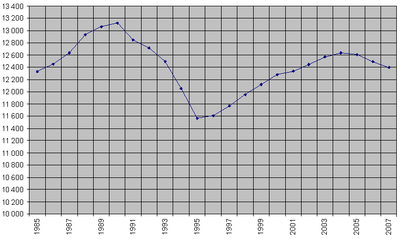 Tórshavn Demography (1985-2007).png