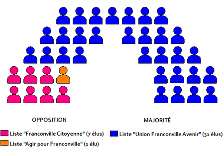 Conseil municipal de Franconville élu en 2008.png