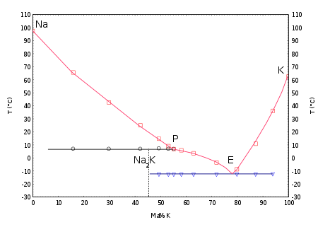 Solid-liquid phase diagram of sodium and potassium[3]