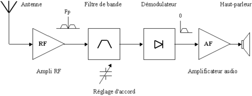 Structure d'un récepteur à amplification directe