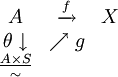 \begin{matrix} A & \xrightarrow {f} & X \\ \theta \downarrow & \nearrow g \\ \frac {A \times S}{\sim} \end{matrix}