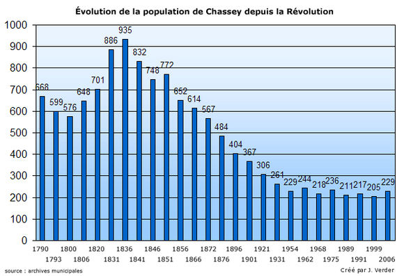 Évolution de la population de Chassey depuis la Révolution