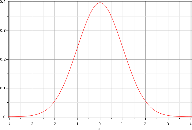 Fonction gaussienne pour μ = 0, σ = 1
