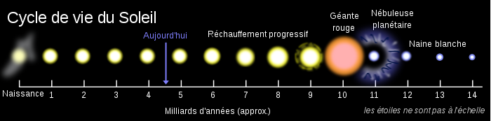 Dessin montrant différentes phases de la vie du Soleil