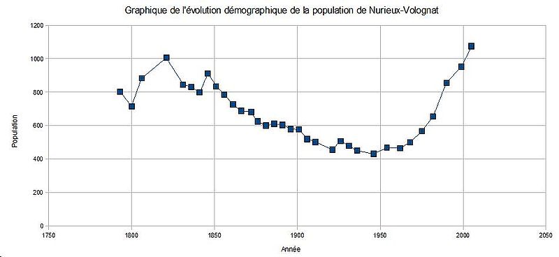 Graphe de l'évolution de la population de Nurieux-Volognat de 1793 à 2005