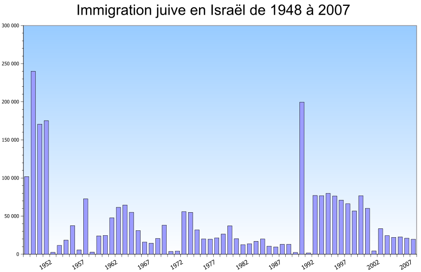 Immigration juive en Israël de 1948 à 2007