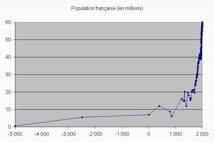 Evolution de la population française sur le long terme