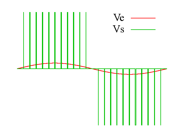 Influence de l'amplitude sur la sortie pour un amplificateur de classe D à trois niveaux.