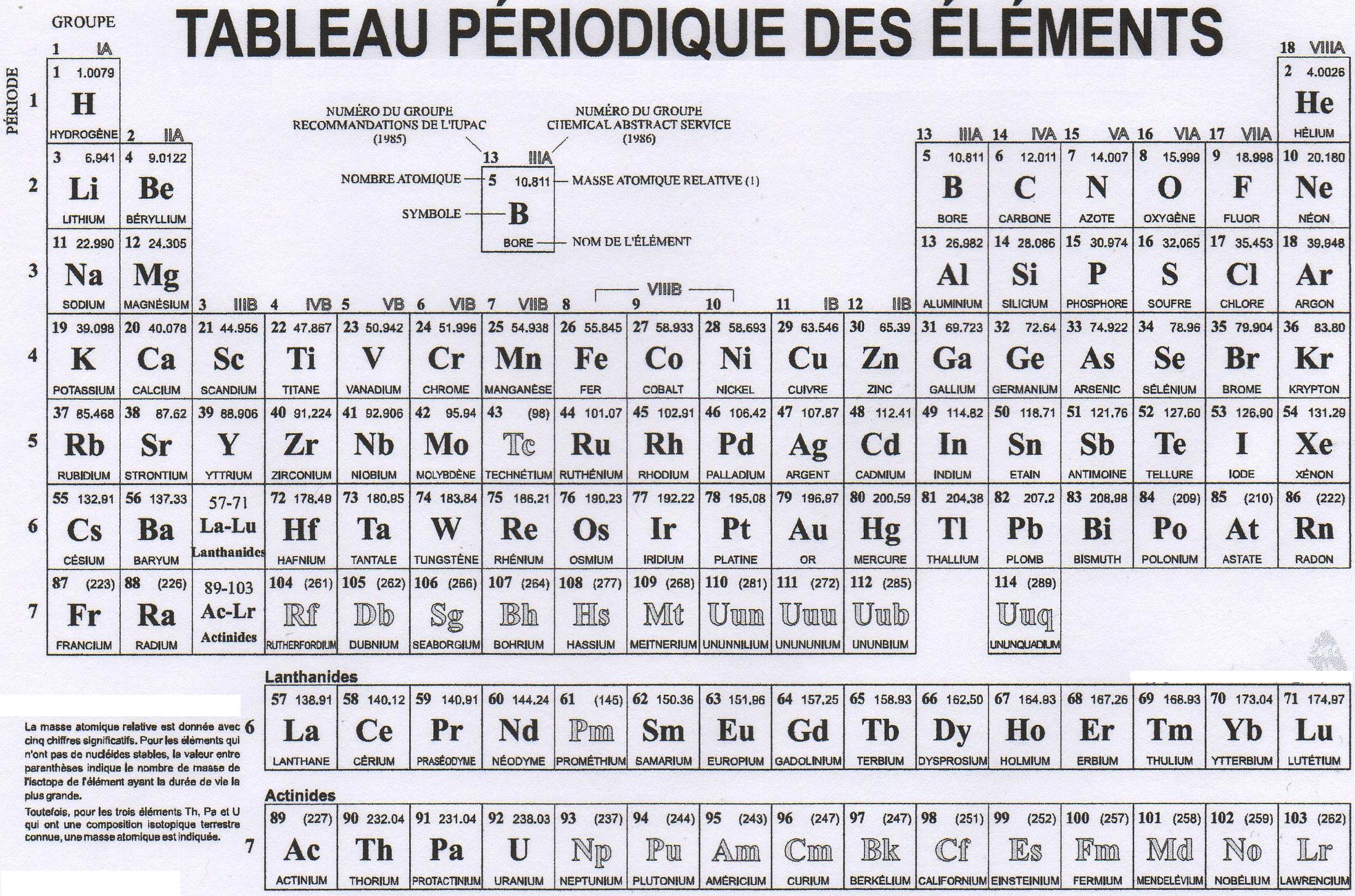 Classification périodique