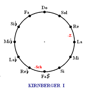 Tempérament de Kirnberger I.PNG