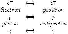 
\begin{matrix}  
e^{-} & \Longleftrightarrow & e^{+} 
\\ {\acute electron} & {} & {positron}
\\ p & \Longleftrightarrow & \bar p
\\ {proton} & {} & {antiproton}
\\ {\gamma} & \Longleftrightarrow & {\gamma}
\end{matrix}

